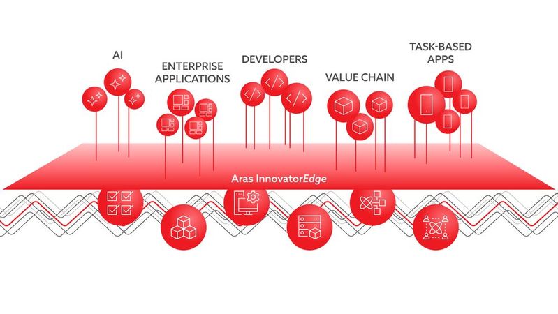 Das „Edge“-Framework für die PLM-Plattform „Aras Innovator“ erhält Low-Code-Funktionen für die Erstellung von APIs und extern nutzbarer Apps sowie eine Tool-Suite für Entwicklung und Betrieb von KI-Agenten. (Bild:  Aras)