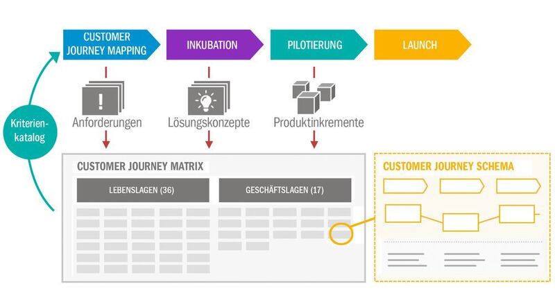 Customer Journey Framework: Strategisches Steuerungsinstrument und operatives Umsetzungswerkzeug (KPMG)