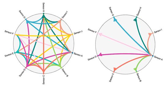 Die farblich markierten Pfeile zeigen einen kausalen Zusammenhang zwischen zwei Sensoren. Die Pfeilrichtung gibt dabei die Richtung der Kausalitätsbeziehung an, das heißt, eine Verbindung von Sensor A zu Sensor B bedeutet Sensor A beeinflusst Sensor B.(Bild:  IBM)