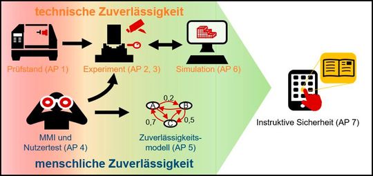 Bild 1: Der Lösungsansatz zur Steigerung der instruktiven (lehrreichen) Sicherheit mit Blick auf die Werkstückspannung in der Zerspanung.(Bild:  TU Chemnitz)