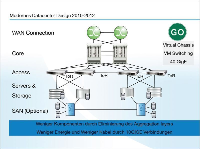 Derzeit findet der Umstieg auf 10 Gigabit Ethernet statt, künftig sind 40 Gigabit und 100 Gigabit möglich. Ein Design wie im Omni-Switch 10K von Alcatel-Lucent kann den Distributions-Layer einsparen. Bild: Alcatel-Lucent (Archiv: Vogel Business Media)