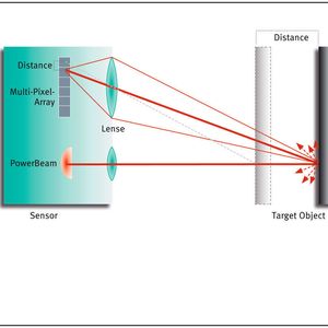 Bei der Triangulation wird der reflektierte Lichtstrahl auf dem Multi-Pixel-Array (MPA) abgebildet. Die Position auf dem MPA ist ein Maß für die Entfernung zum Objekt (Bilder: Pepperl+Fuchs)