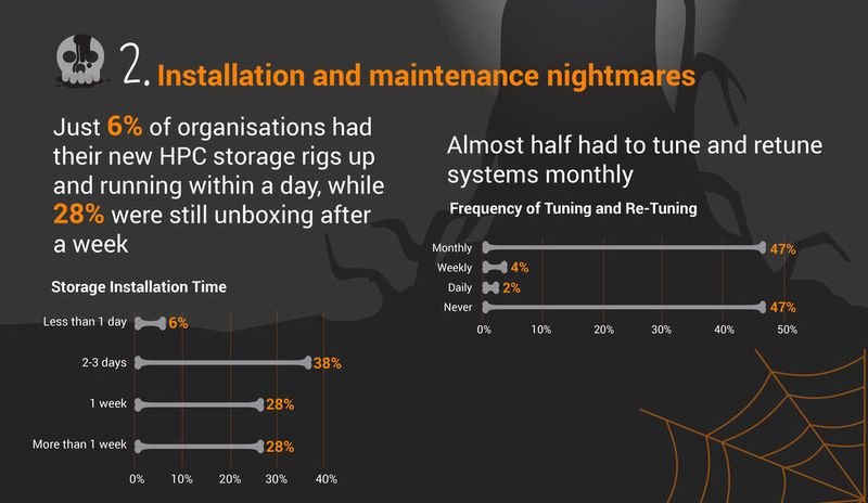 Horror Nummer zwei: Albträume bezüglich Installation und Wartung. (Bild: Panasas)