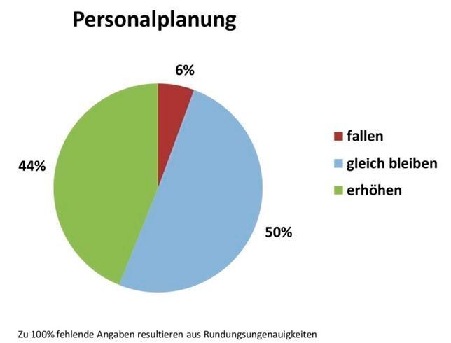 Diagramm 4: Prognose zur Personalentwicklung im Compositesektor für das kommende Halbjahr. (Composites Germany)