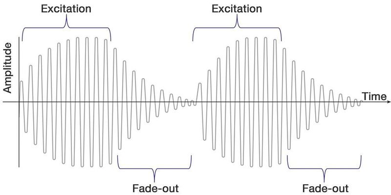 Fig.1: Excitation and fade-out with the “Pulsed Excitation Method” (Anton Paar)