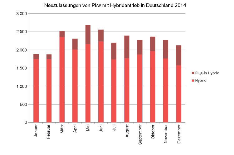 Der Anteil der Plug-in-Hybridantriebe nimmt bei den neu zugelassenen Hybridfahrzeugen stetig zu. (Quelle: KBA)