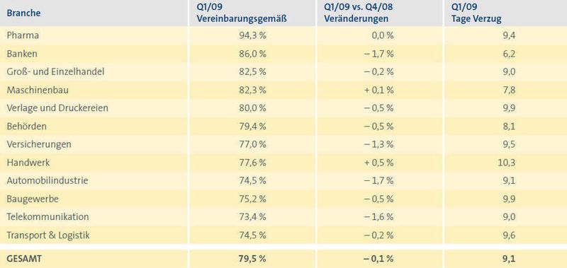Zahlungsmoral nach Branchen. (Archiv: Vogel Business Media)