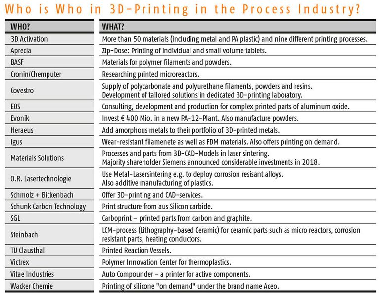 Who does what in terms of 3D printing? You should remember these companies and institutes? (PROCESS)