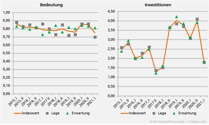 Bedeutungs- und Investitionsindex des EEI Sommer 2021 (EEP/Uni Stuttgart)