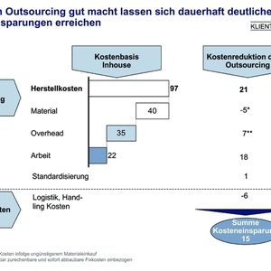 Demonstriert an einem Kundenbeispiel: Erfolgreiches Outsourcing ermöglicht dauerhaft deutliche Kostenersparnisse Quelle: McKinsey