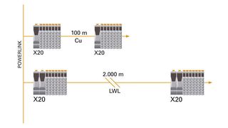 Mit dem neuen Lichtleiter-Erweiterungsmodul können Entfernungen bis zu 2000 Meter überwunden werden. (Bild: B&R)