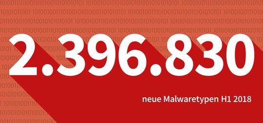 Die Anzahl neuer Malware-Typen ist erdrückend. (Bild:  G DATA)