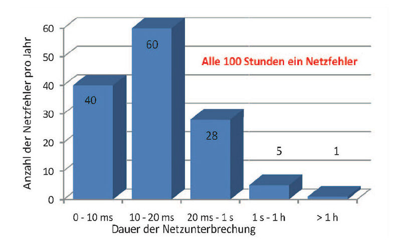 Abbildung 2: Ausfälle unter 10 Millisekunden Dauer werden in der Regel von den meisten Verbrauchern ohne Auswirkungen toleriert. Doch die IT ist empfindlich. (Bild: Piller Germany GmbH & Co. KG)