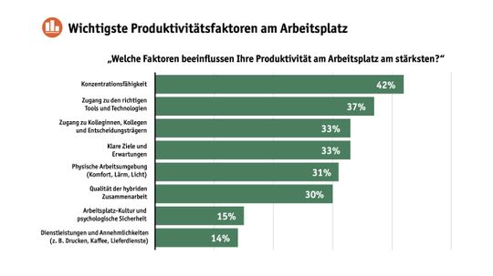 Überblick übWichtigste Produktivitätsfaktoren am Arbeitsplatz_SPS Woktech.jpg(Bild:  SPS)