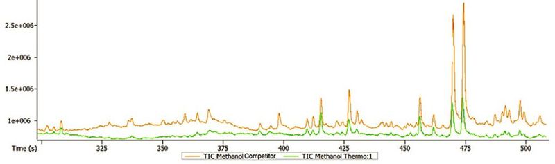 Fig.4: Cheap consumables (yellow graph) can cause a higher background and lots of additional peaks in MS. (Source: Thermo Fisher)