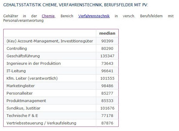 Gehalt in der Chemie im Bereich Verfahrenstechnik 2003 nach Berufen mit Personalverantwortung: In der Verfahrenstechnik ist ein ähnlicher Trend erkennbar. Auch hier reihen sich Produktionsingenieure und Chemiker in der F&E mit Personalverantwortung hinten an. (Bild: Gehalt.de)