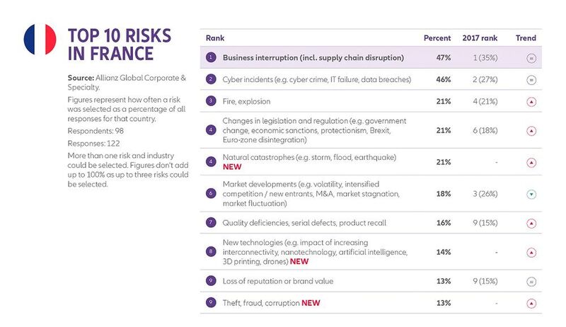 Allianz Risk Barometer 2018: Die Top-Unternehmensrisiken für Frankreich  (Bild: Allianz GCS)