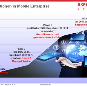 Nach Experton durchlaufen Unternehemn vier Phasen bei der Einführung des Mobilen Enterprise.