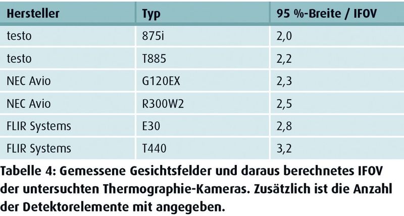 Tabelle 4: Gemessene Gesichtsfelder und daraus berechnetes IFOV der untersuchten Thermografiekameras. Zusätzlich ist die Anzahl der Detektorelemente mit angegeben. (Quelle: Fraunhofer IOSB)