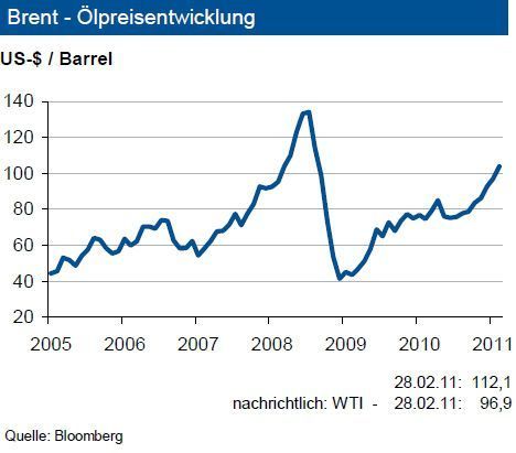 Die Rohölpreise werden im ersten Quartal 2011 primär von dem Umbruch im Nahen Osten beeinflusst. Einerseits ist die Sorge bezüglich einer Behinderung der Durchfahrt des Suezkanals gewichen. Anderseits bestimmen Unsicherheiten über Liefereinbußen aus Libyen die Einschätzung der Märkte. Zudem befürchten manche Marktteilnehmer die Ausweitung der Umbruchbewegungen auf große Förderländer wie Saudi-Arabien. Bisher erweist sich die weltweite Erdölnachfrage noch sehr robust. Das Anziehen der Konjunktur gibt eine zusätzliche Stimulanz. Nach Einschätzung der Analysten reichen die derzeitigen Förderreserven zur Bedienung der höheren Nachfrage 2011 aus. Im Jahresdurchschnitt 2011 wird ein Rohölpreis von 100 Dollar je Barrel Brent erwartet. Im ersten Quartal dürfte sich eine Bewegung in einem Band zwischen 100 und 120 Dollar je Barrel Brent ergeben, die bei Beruhigung der Lage am Golf schnell absinken dürfte. (Grafik/Quelle: IKB Deutsche Industriebank) (Archiv: Vogel Business Media)