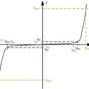 Bild 2b: Strom-Spannungskennlinie einer bidirektionalen TVS-Diode.(Bild:  Würth Elektronik)