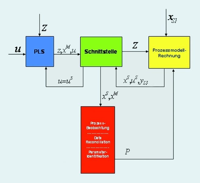 Prinzip der Online-Simulation und -Optimierung im geschlossenen Kreis (Archiv: Vogel Business Media)
