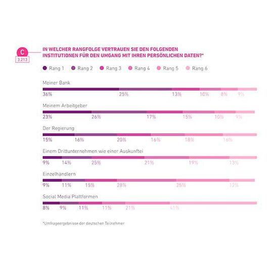 Rangfolge der vertrauenswürdigsten Institutionen bei der Datenverarbeitung aus Verbrauchersicht in Deutschland (Bild:  Experian)