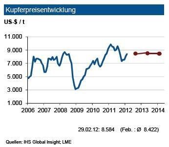 Der Kupferpreis erwies sich im Februar als sehr volatil mit einer Preisspanne von 500 US-$/t. Allerdings stiegen investive Anleger wieder in den Kupfermarkt ein: Die Zahl der Handelskontrakte nahm seit Jahresende um rund ein Drittel zu. Allerdings entwickeln sich einige europäischeStaaten schwächer als im Vorjahr. Jedoch gilt bei Kupfer, dass die physische Nachfrage aus der Energiewirtschaft und anderer Segmente der Elektroindustrie einschließlich der ITK-Branche immer noch für einen Bedarf auf hohem Niveau sorgen wird. In den nächsten drei Monaten erwartet die IKB ein Preisniveau von 8.500 US-$ je t mit einem Band von 500 US-$ je t um diese Marke. Im weiteren Verlauf von 2012 ist infolge des Kapazitätsaufbaus eine leichte Abschwächung möglich. (Quelle: IHS Global Insight; LME / Grafik: IKB)