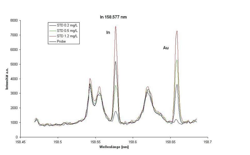 2	 Profil der Emissionswellenlänge 158,577 nm des Indiums. Bilder: Horiba Jobin Yvon (Archiv: Vogel Business Media)