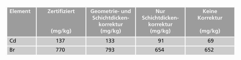 Tabelle 1: Referenzmaterial BCR 681 k Polyethylen. Effekt der Korrektur von Schichtdicke und Probengeometrie (Archiv: Vogel Business Media)