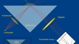 Abb.1: Schema des Strahlenganges bei einem Refraktometer mit Messung des Grenzwinkels der Totalreflektion. (Archiv: Vogel Business Media)