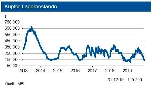 Die Lagerbestände an den Metallbörsen verringerten sich bis Ende Dezember deutlich. Die investive Nachfrage erhöhte sich im Verlauf des Dezember 2019 um 8 %. (siehe Grafik)