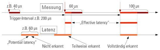 Bild 4: Zusammenhang zwischen Latenzmessung und Erfassung einer Latenz. (OSADL)