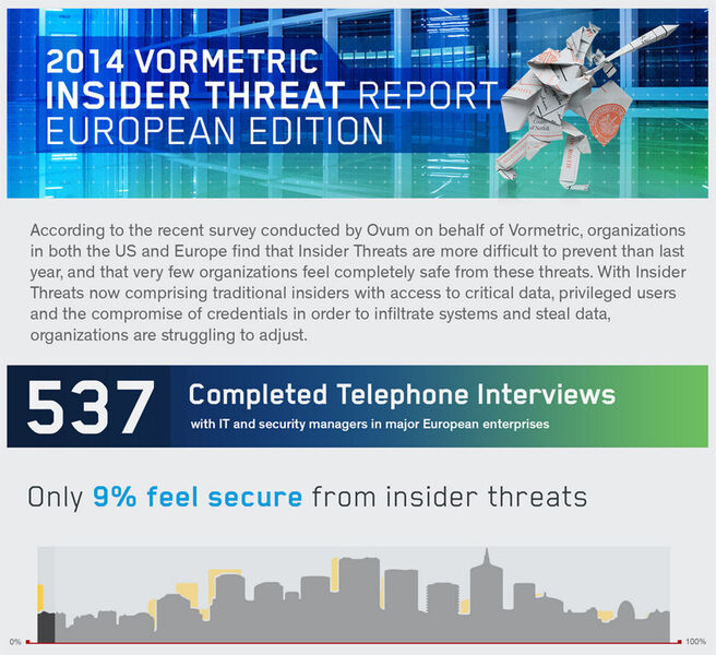Gerade einmal neun Prozent der IT- und Security-Entscheider in europäischen Unternehmen fühlen sich gut gegen Insider-Bedrohungen geschützt. (Bild: Vormetric)