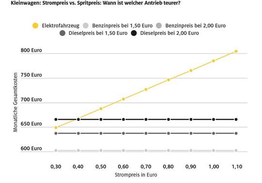 Im Kleinwagensegment haben die Verbrennermodelle hinsichtlich der Kosten eigentlich immer die Nase vorne.(Bild:  ADAC)