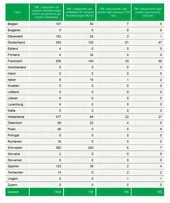 Öffentliche Lade- und Wasserstofftankinfrastruktur in Europa nach Ländern (Stand 1. Juli 2026)(Bild:  EAFO)
