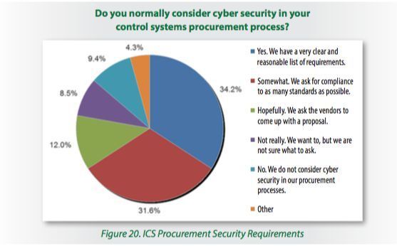 Haben Sie im Bestellprozess von ICS-Systemen und Komponenten Cybersicherheitsanforderungen integriert? (SANS Institute)