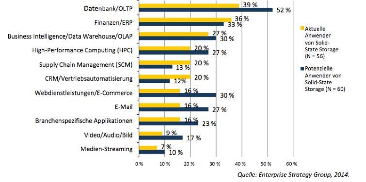 Derzeitige oder geplante Einsatzgebiete von Solid State Storage. (Bild: Enterprise Strategy Group)