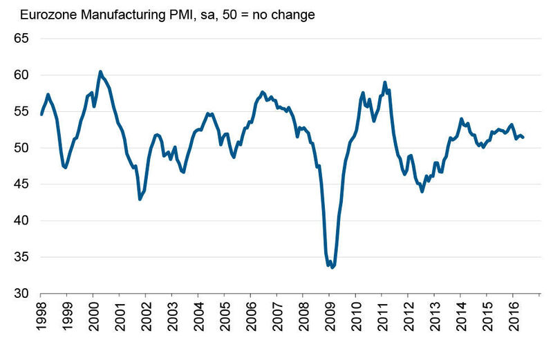 Manufacturing PMI (overall business conditions) (Markit)