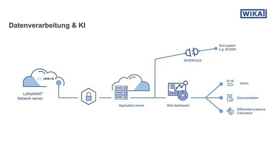 Nahtlose IT/OT-Integration: Vom Applikationsserver fließen die decodierten Zustandsdaten zur KI-Auswertung in das Web-Dashboard oder via Standardschnittstellen direkt in bestehende SCADA-Systeme.(Bild:  Wika)