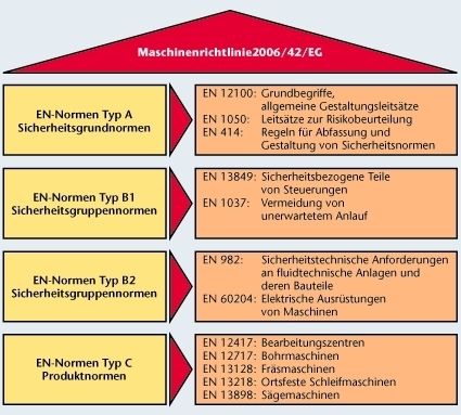Bild 1: Die grundlegenden Anforderungen der europäischen Maschinenrichtlinie werden in den EN-Normen genauer beschrieben. (Archiv: Vogel Business Media)