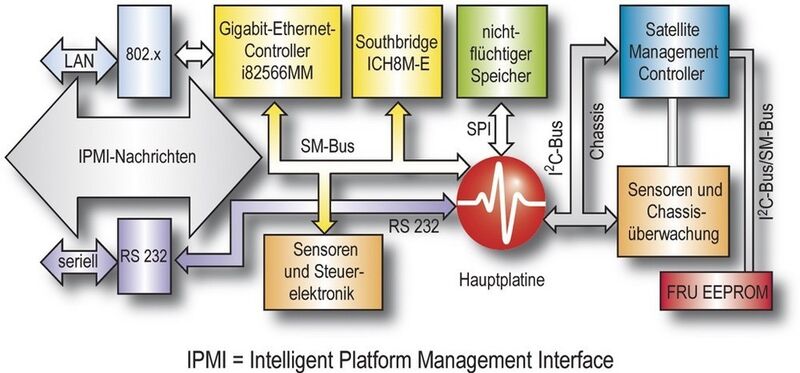 Bild 4: IPMI-Technik: externe Konfiguration, ferngesteuerte Systemdiagnose und Wartungsarbeiten über das Netzwerk (Archiv: Vogel Business Media)
