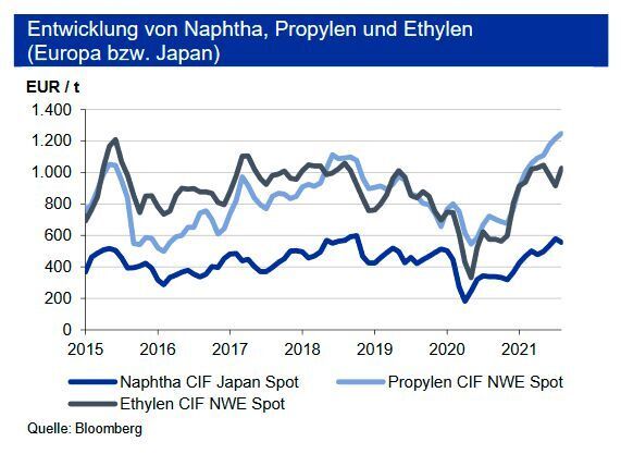 Mit dem volatilen und im Vormonatsvergleich leicht gesunkenen Rohölpreis gaben auch die Naphthapreise im August etwas nach. Die Weltmarktpreise liegen bei 654 US-$/t, was einem Anstieg von rd. 47 % zum Jahresende 2020 entspricht. Die Spotmarkt-Preise für Ethylen und Propylen stiegen nachfragebedingt seit Jahresbeginn um 23 % bzw. 62 % an, wobei der Preis für Ethylen nach dem Hoch im Mai in den letzten Monaten bereits konsolidierte, während er für Propylen dynamisch weiterlief. Mit stabileren Rohöl-Notierungen kann sich die erwartete Preiskonsolidierung sowohl für die Vorprodukte als auch für Propylen und Ethylen im vierten Quartal einstellen bzw. fortsetzen. So liegen für September sowohl der Kontraktpreis Ethylen C2 als auch der Kontraktpreis Propylen C3 mit 1.165 €/t bzw. 1.168 €/t leicht unter den Vormonatswerten. (siehe Grafik)