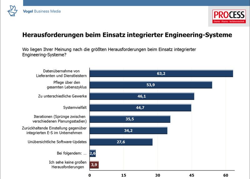 Wo liegen die größten Herausforderungen beim Einsatz integrierter Engineering-Systeme? Auf Platz 1 rangiert klar die Datenübernahme von Lieferanten und Dienstleistern. Aber auch die Systempflege, die Unterschiede in den Gewerken und die Systemvielfalt stoßen auf größere Bedenken. (Grafik: PROCESS; Angaben in Prozent)