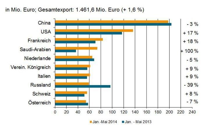 Industriearmaturen-Export in die zehn wichtigsten Absatzländer (Bild/Quelle: VDMA, Destatis)
