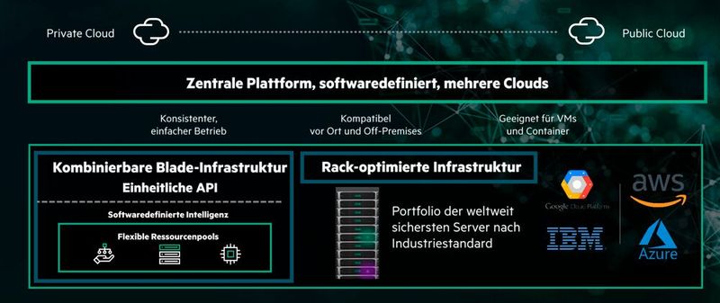 Die Struktur von HPE GreenLake: Unternehmen erhalten Zugang zu einer Cloud-Infrastruktur, die ihnen exklusiv zur Verfügung steht. Diese lässt sich an Public Clouds anbinden.