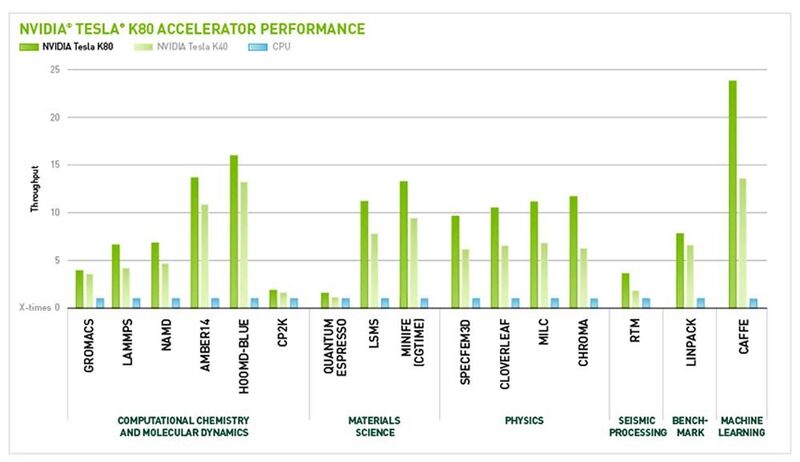 Tesla K80 ist die bisher leistungsfähigste GPU von Nvidia für das High Performance Computing. (Bild: Nvidia)