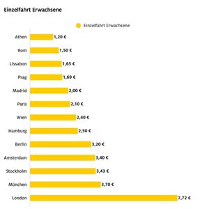 Bei den untersuchten Einzelfahrkarten ist London mit Abstand am teuersten.(Bild:  Autoren-Union Mobilität/ADAC)