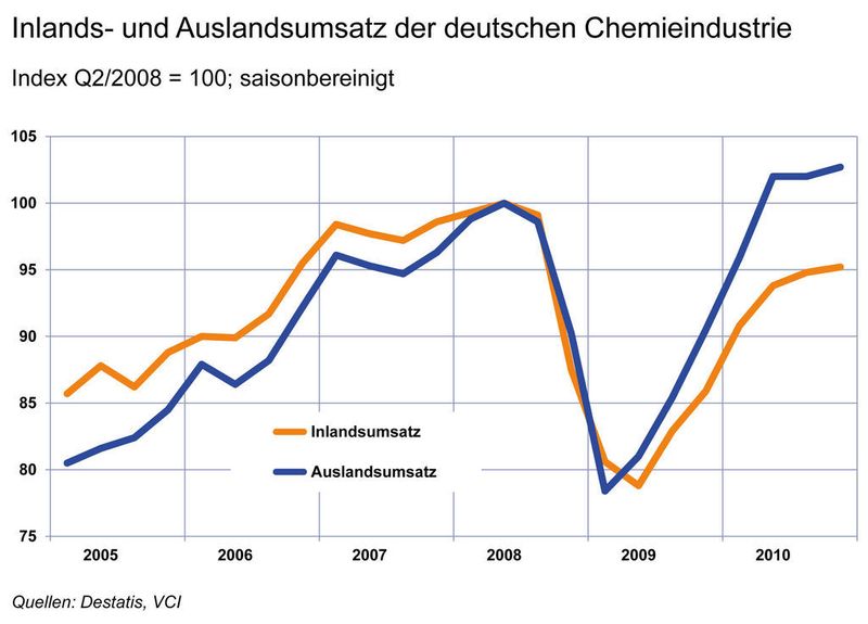 Inlands- und Auslandsumsatz der deuschen Chemieindustrie, 2005-2010 (Grafik: VCI) (Archiv: Vogel Business Media)