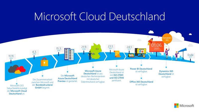 Timeline der Microsoft Cloud Deutschland: Die Entwicklung der Cloud-Angebote von Microsoft kann sich sehen lassen. (© Microsoft)